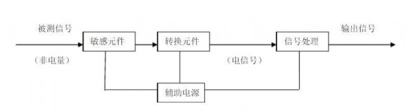 煤礦安全監測監控技術中涉及哪些傳感器和在線監測系統？