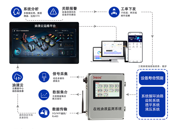 簡(jiǎn)單實(shí)用的設(shè)備故障診斷方法-在線油液監(jiān)測(cè)專家提供